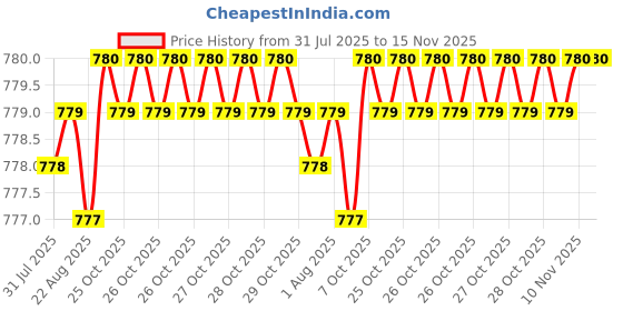 moglix.com YG-1 8mm HSSCO8 4 Flutes End Mill, E240205901, Overall Length: 65mm &a; Cutting Diameter: 5.9 mm yg-1 Price History Graph from 31 Jul 2025 to 14 Nov 2025