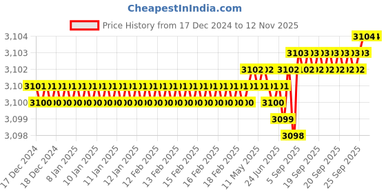 moglix.com YG-1 8mm HSSCO8 4 Flutes End Mill, E2498060, Overall Length: 67 mm yg-1 Price History Graph from 17 Dec 2024 to 12 Nov 2025