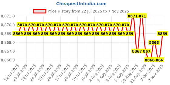 moglix.com YG-1 8mm HSSCO8 4 Flutes End Mill, E2498125, Overall Length: 100 mm yg-1 Price History Graph from 22 Jul 2025 to 7 Nov 2025