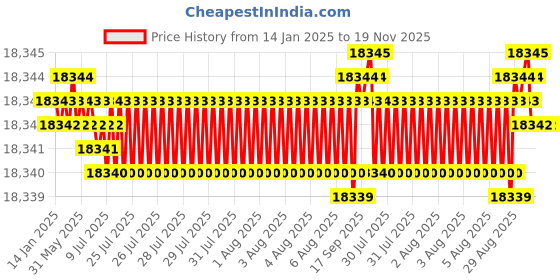 moglix.com YG-1 8mm HSSCO8 4 Flutes End Mill, E2498200, Overall Length: 112 mm yg-1 Price History Graph from 14 Jan 2025 to 18 Nov 2025