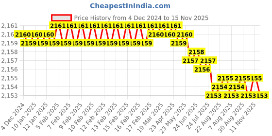 moglix.com YG-1 8mm HSSCO8 4 Flutes End Mill, E299918032, Overall Length: 95mm &a; Cutting Diameter: 8 mm yg-1 Price History Graph from 4 Dec 2024 to 15 Nov 2025