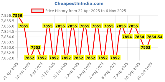 moglix.com YG-1 8mm Solid Carbide ALU Dream Drill with Coolant Hole, D5434080 yg-1 Price History Graph from 22 Apr 2025 to 6 Nov 2025