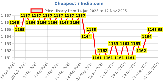 moglix.com YG-1 8x117mm HSS-E Spiral Flute Reamer, K212100850 yg-1 Price History Graph from 14 Jan 2025 to 12 Nov 2025