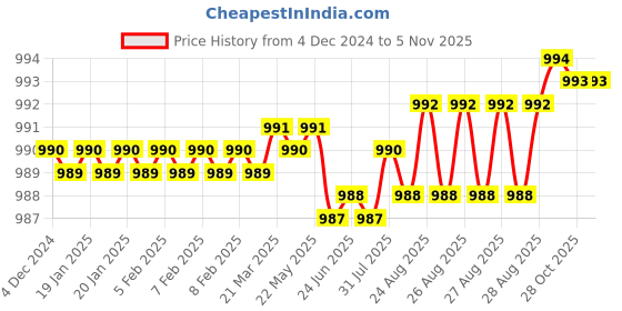moglix.com YG-1 8x117mm HSS-E Straight Flute Chucking Reamer, K210100830 yg-1 Price History Graph from 4 Dec 2024 to 4 Nov 2025