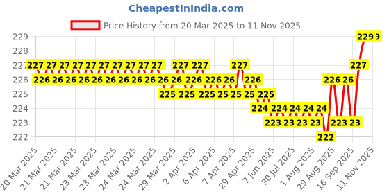 moglix.com YG-1 8x117mm HSS Jobber Drill, D1100080 yg-1 Price History Graph from 20 Mar 2025 to 10 Nov 2025