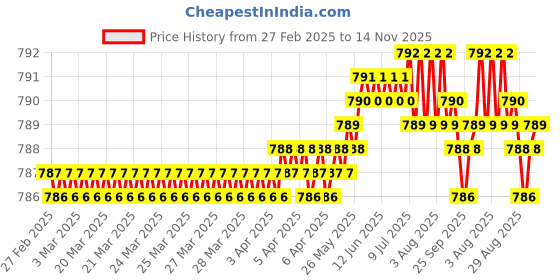 moglix.com YG-1 8x117mm HSS Jobber Drill, D1106080 yg-1 Price History Graph from 27 Feb 2025 to 14 Nov 2025