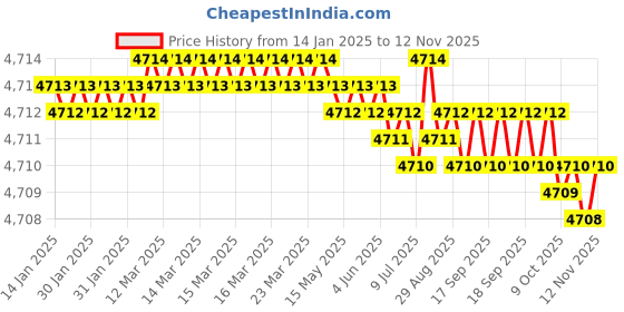 moglix.com YG-1 8x150mm Carbide 4 Flutes Extra Long End Mill, EG453080 yg-1 Price History Graph from 14 Jan 2025 to 10 Nov 2025