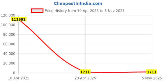 moglix.com YG-1 8x165mm Long Series HSS M42 Parallel Shank Twist Drill, D2104 yg-1 Price History Graph from 10 Apr 2025 to 5 Nov 2025
