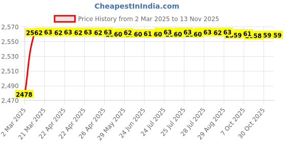 moglix.com YG-1 8x200mm Long Series HSS M2 Parallel Shank Extra Long Drill yg-1 Price History Graph from 2 Mar 2025 to 13 Nov 2025