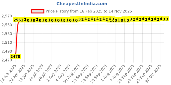 moglix.com YG-1 8x250mm Long Series HSS M2 Taper Shank Extra Long Drill yg-1 Price History Graph from 18 Feb 2025 to 14 Nov 2025