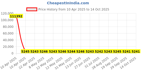 moglix.com YG-1 8x300mm Long Series HSS M2 Taper Shank Extra Long Drill yg-1 Price History Graph from 10 Apr 2025 to 14 Oct 2025