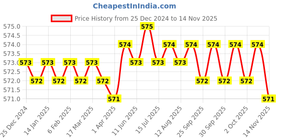 moglix.com YG-1 8x43mm 3 Flute Carbide Short End Mill, E5553080 yg-1 Price History Graph from 25 Dec 2024 to 14 Nov 2025