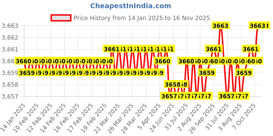 moglix.com YG-1 8x58mm Carbide Short End Mill with R0.5 Corner Radius EMB43080 yg-1 Price History Graph from 14 Jan 2025 to 16 Nov 2025