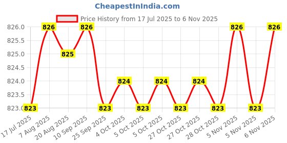 moglix.com YG-1 8x60mm 3 Flute Carbide Short End Mill, E5417080 yg-1 Price History Graph from 17 Jul 2025 to 6 Nov 2025