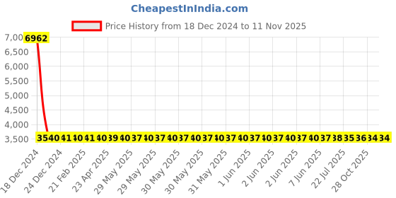 moglix.com YG-1 8x62mm HSS-E Plain Shank T-Slot Cutter, ML072 yg-1 Price History Graph from 18 Dec 2024 to 11 Nov 2025