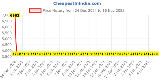 moglix.com YG-1 8x70mm HSS-E Flat Shank T-Slot Cutter, ML172 yg-1 Price History Graph from 24 Dec 2024 to 16 Nov 2025