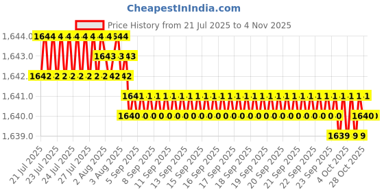 moglix.com YG-1 8x75mm Carbide 4 Flutes Extra Long End Mill, G9453908N yg-1 Price History Graph from 21 Jul 2025 to 4 Nov 2025