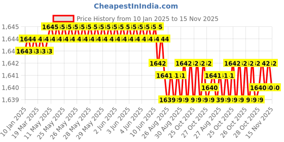 moglix.com YG-1 8x75mm Carbide 4 Flutes Extra Long End Mill, GS453908 yg-1 Price History Graph from 10 Jan 2025 to 14 Nov 2025