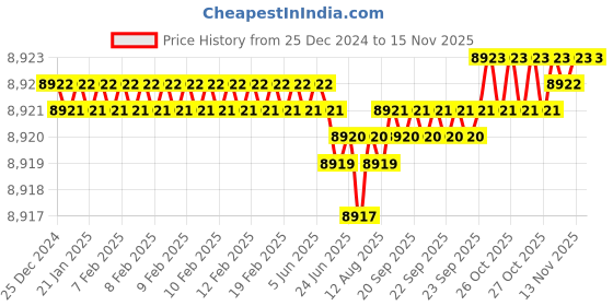 moglix.com YG-1 90mm 2 Flute Carbide Ball Nose End Mill, E5910160 yg-1 Price History Graph from 25 Dec 2024 to 12 Nov 2025
