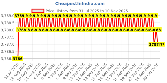 moglix.com YG-1 90mm 2 Flute Carbide Ball Nose End Mill, SEM846020456S yg-1 Price History Graph from 31 Jul 2025 to 9 Nov 2025