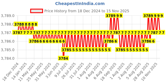 moglix.com YG-1 90mm 2 Flute Carbide Ball Nose End Mill, SEM84602545E yg-1 Price History Graph from 18 Dec 2024 to 15 Nov 2025