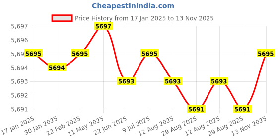moglix.com YG-1 90mm 2 Flute Carbide Ball Nose End Mill, SEM84603045E yg-1 Price History Graph from 17 Jan 2025 to 13 Nov 2025