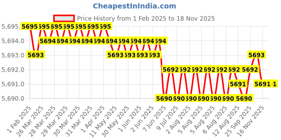 moglix.com YG-1 90mm 2 Flute Carbide Ball Nose End Mill, SEM84604045E yg-1 Price History Graph from 1 Feb 2025 to 17 Nov 2025
