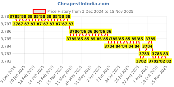 moglix.com YG-1 90mm 2 Flute Carbide Ball Nose End Mill, SEM84606030090 yg-1 Price History Graph from 3 Dec 2024 to 15 Nov 2025