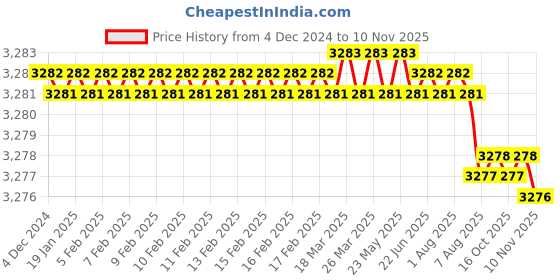 moglix.com YG-1 90mm 2 Flute Carbide Ball Nose End Mill, SEMD98055E yg-1 Price History Graph from 4 Dec 2024 to 10 Nov 2025