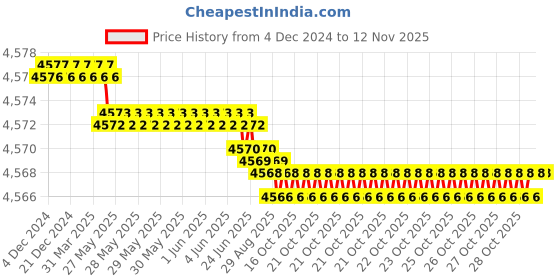 moglix.com YG-1 90mm 2 Flute Carbide Ball Nose End Mill, SEMD98060 yg-1 Price History Graph from 4 Dec 2024 to 11 Nov 2025