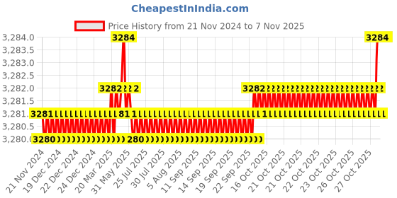 moglix.com YG-1 90mm 2 Flute Carbide Ball Nose End Mill, SEMD98060E yg-1 Price History Graph from 21 Nov 2024 to 6 Nov 2025