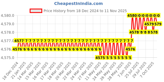 moglix.com YG-1 90mm 2 Flute Carbide Ball Nose End Mill, SEMD98070E yg-1 Price History Graph from 18 Dec 2024 to 11 Nov 2025