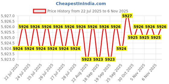moglix.com YG-1 90mm 2 Flute Carbide Ball Nose End Mill, SEMD98080090 yg-1 Price History Graph from 22 Jul 2025 to 6 Nov 2025