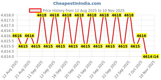 moglix.com YG-1 90mm 2 Flute Carbide Ball Nose End Mill, SEMD98080090E yg-1 Price History Graph from 12 Aug 2025 to 10 Nov 2025