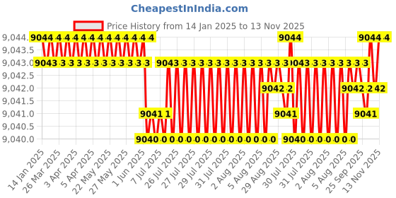 moglix.com YG-1 90mm 2 Flute Carbide Ball Nose End Mill, SEMD98100090 yg-1 Price History Graph from 14 Jan 2025 to 13 Nov 2025