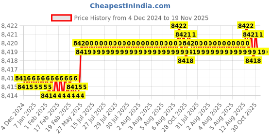 moglix.com YG-1 90mm 2 Flute Carbide Ball Nose End Mill, SEMD98120090E yg-1 Price History Graph from 4 Dec 2024 to 18 Nov 2025