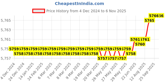 moglix.com YG-1 90mm 2 Flute Carbide Ball Nose End Mill, SGED28050 yg-1 Price History Graph from 4 Dec 2024 to 6 Nov 2025