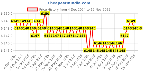 moglix.com YG-1 90mm 2 Flute Carbide Ball Nose End Mill, SGED28060 yg-1 Price History Graph from 4 Dec 2024 to 16 Nov 2025