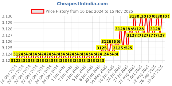 moglix.com YG-1 90mm 2 Flute Carbide Corner Radius End Mill, SEMD9905001 yg-1 Price History Graph from 16 Dec 2024 to 15 Nov 2025