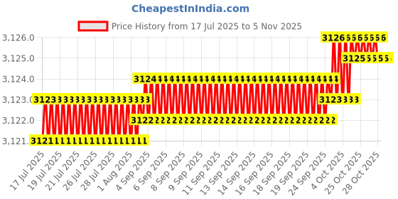 moglix.com YG-1 90mm 2 Flute Carbide Corner Radius End Mill, SEMD9905003 yg-1 Price History Graph from 17 Jul 2025 to 5 Nov 2025