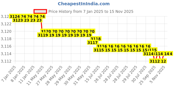 moglix.com YG-1 90mm 2 Flute Carbide Corner Radius End Mill, SEMD9905501 yg-1 Price History Graph from 7 Jan 2025 to 13 Nov 2025