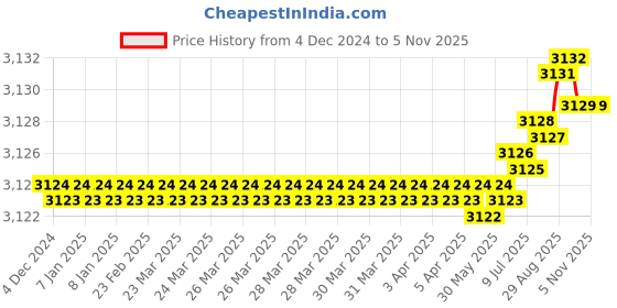 moglix.com YG-1 90mm 2 Flute Carbide Corner Radius End Mill, SEMD9905505 yg-1 Price History Graph from 4 Dec 2024 to 5 Nov 2025