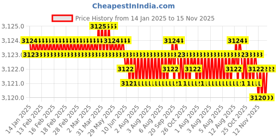 moglix.com YG-1 90mm 2 Flute Carbide Corner Radius End Mill, SEMD9905510E yg-1 Price History Graph from 14 Jan 2025 to 15 Nov 2025