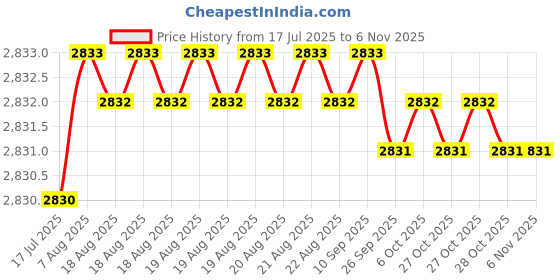 moglix.com YG-1 90mm 2 Flute Carbide Corner Radius End Mill, SEMD9906001 yg-1 Price History Graph from 17 Jul 2025 to 6 Nov 2025