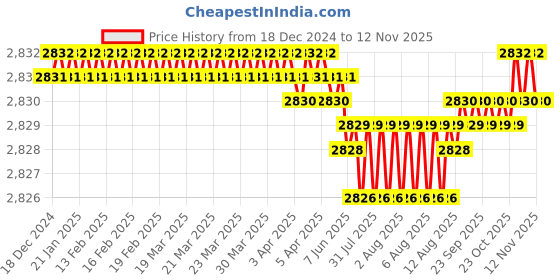moglix.com YG-1 90mm 2 Flute Carbide Corner Radius End Mill, SEMD9906002 yg-1 Price History Graph from 18 Dec 2024 to 12 Nov 2025