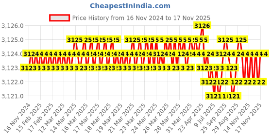 moglix.com YG-1 90mm 2 Flute Carbide Corner Radius End Mill, SEMD9906010E yg-1 Price History Graph from 16 Nov 2024 to 16 Nov 2025