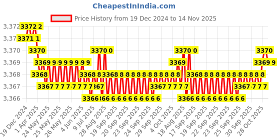 moglix.com YG-1 90mm 2 Flute Carbide Corner Radius End Mill, SEMD9906015 yg-1 Price History Graph from 19 Dec 2024 to 14 Nov 2025