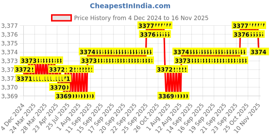 moglix.com YG-1 90mm 2 Flute Carbide Corner Radius End Mill, SEMD9906015E yg-1 Price History Graph from 4 Dec 2024 to 16 Nov 2025