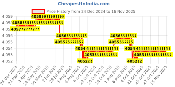 moglix.com YG-1 90mm 2 Flute Carbide Corner Radius End Mill, SEMD9906020 yg-1 Price History Graph from 24 Dec 2024 to 15 Nov 2025