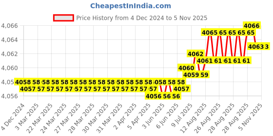 moglix.com YG-1 90mm 2 Flute Carbide Corner Radius End Mill, SEMD9907001 yg-1 Price History Graph from 4 Dec 2024 to 5 Nov 2025